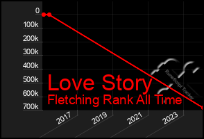 Total Graph of Love Story