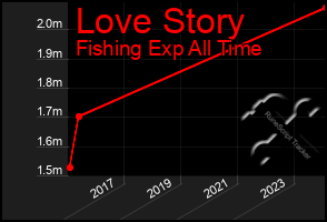 Total Graph of Love Story