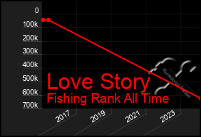 Total Graph of Love Story