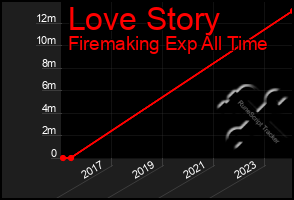 Total Graph of Love Story