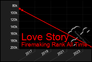 Total Graph of Love Story