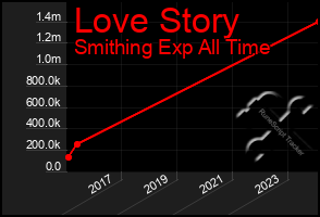 Total Graph of Love Story