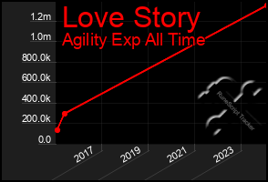 Total Graph of Love Story