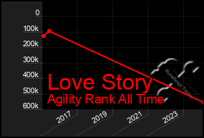 Total Graph of Love Story