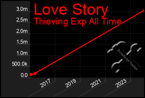 Total Graph of Love Story