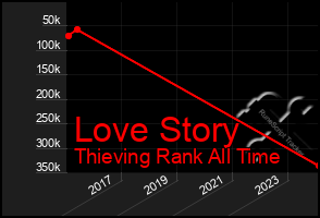 Total Graph of Love Story