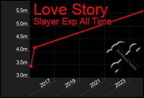 Total Graph of Love Story