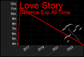 Total Graph of Love Story