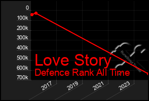 Total Graph of Love Story