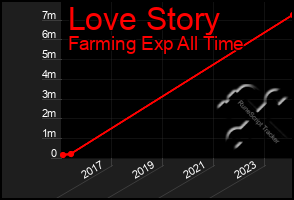 Total Graph of Love Story