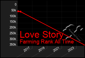 Total Graph of Love Story