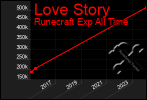 Total Graph of Love Story