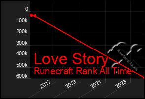 Total Graph of Love Story