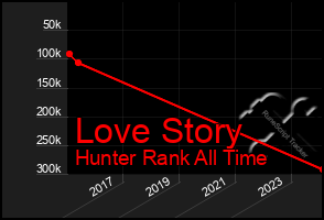 Total Graph of Love Story