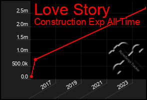 Total Graph of Love Story