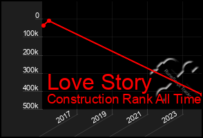 Total Graph of Love Story