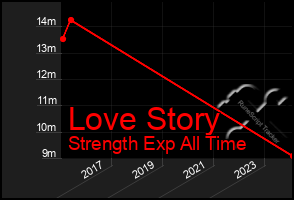 Total Graph of Love Story