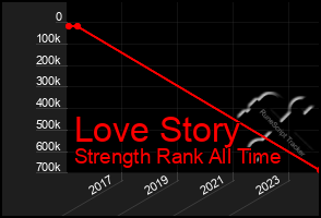 Total Graph of Love Story