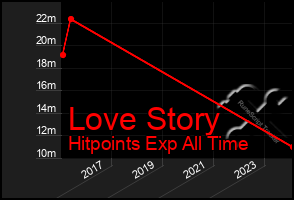 Total Graph of Love Story