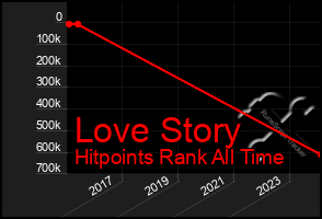 Total Graph of Love Story