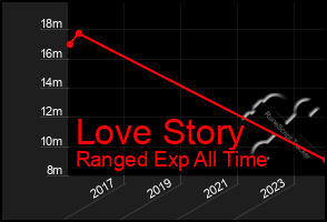 Total Graph of Love Story