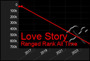 Total Graph of Love Story