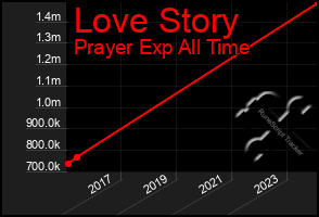 Total Graph of Love Story