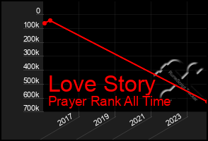 Total Graph of Love Story