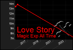 Total Graph of Love Story