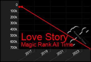 Total Graph of Love Story