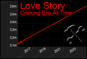 Total Graph of Love Story