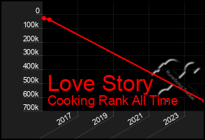 Total Graph of Love Story