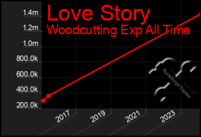 Total Graph of Love Story