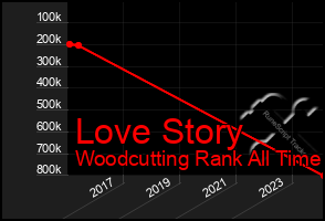 Total Graph of Love Story