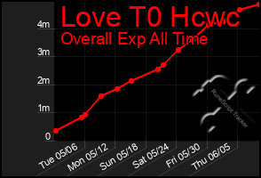 Total Graph of Love T0 Hcwc
