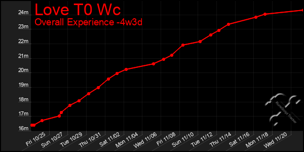 Last 31 Days Graph of Love T0 Wc