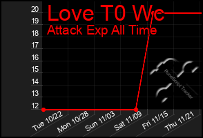 Total Graph of Love T0 Wc