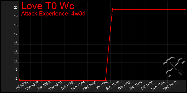 Last 31 Days Graph of Love T0 Wc