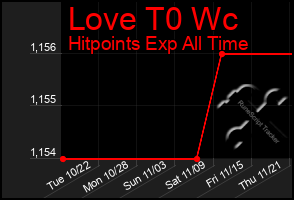 Total Graph of Love T0 Wc