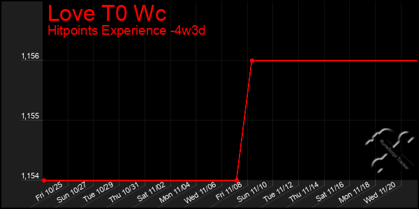 Last 31 Days Graph of Love T0 Wc