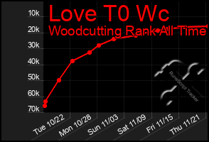 Total Graph of Love T0 Wc