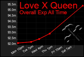 Total Graph of Love X Queen