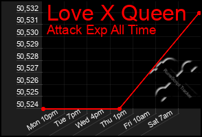 Total Graph of Love X Queen