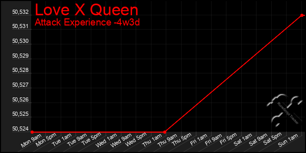 Last 31 Days Graph of Love X Queen