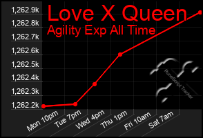 Total Graph of Love X Queen