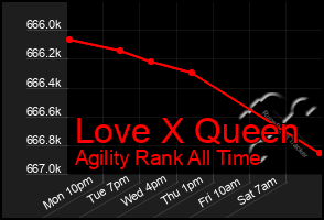 Total Graph of Love X Queen