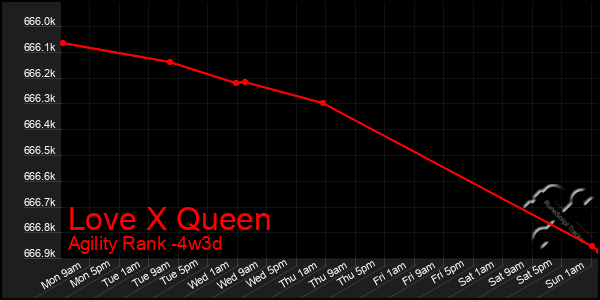 Last 31 Days Graph of Love X Queen