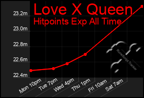 Total Graph of Love X Queen