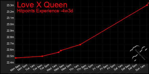 Last 31 Days Graph of Love X Queen