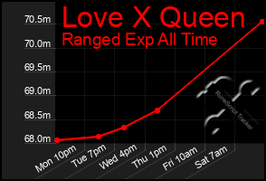 Total Graph of Love X Queen